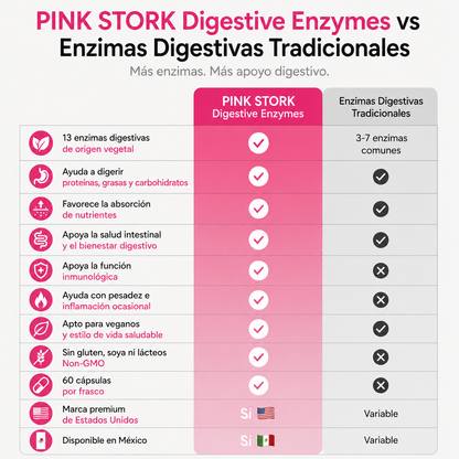 Digestive Enzymes